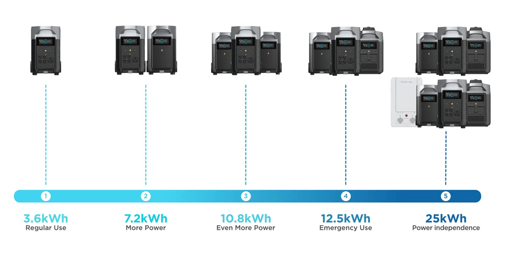 EcoFlow DELTA Pro Portable Power Station price in Nigeria. Buy Inverter Battery in Lagos Abuja Nigeria Asaba Benin Onitsha Port Harcourt Kaduna Kano Jos Warri Benin Akure Calabar Eket Uyo Imo Ebonyi Anambra Ibadan